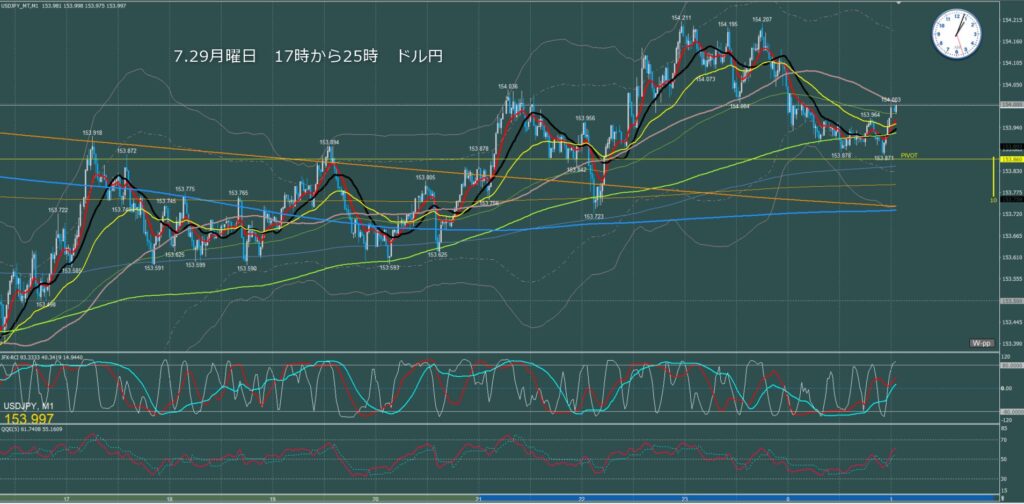 ロンドン～ニューヨーク　ドル円1分足チャート　月曜日　7月29日