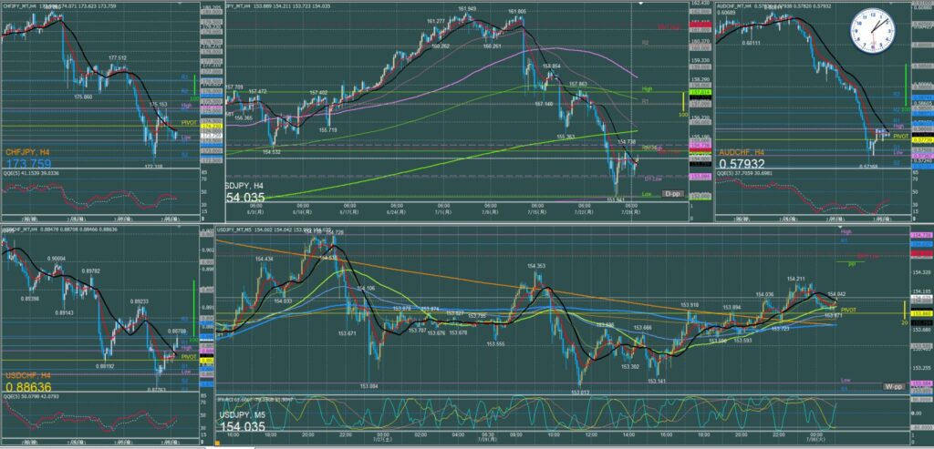 ドル円5分足チャート　月曜日　7月29日