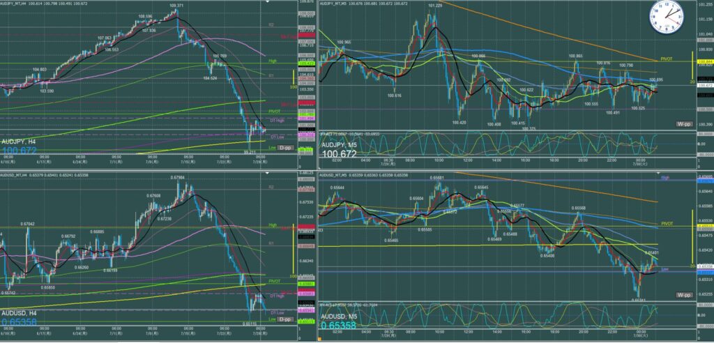 オージー5分足チャート　月曜日　7月29日