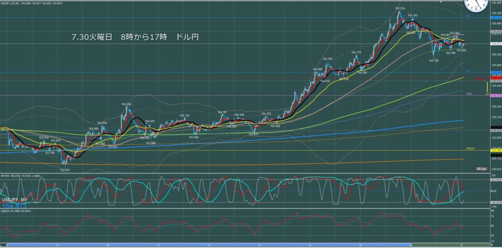 東京時間～ロンドン初動　ドル円1分足チャート　火曜日　7月30日