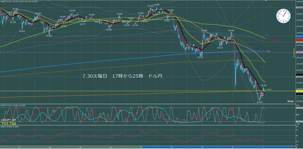 ロンドン～ニューヨーク　ドル円1分足チャート　火曜日　7月30日