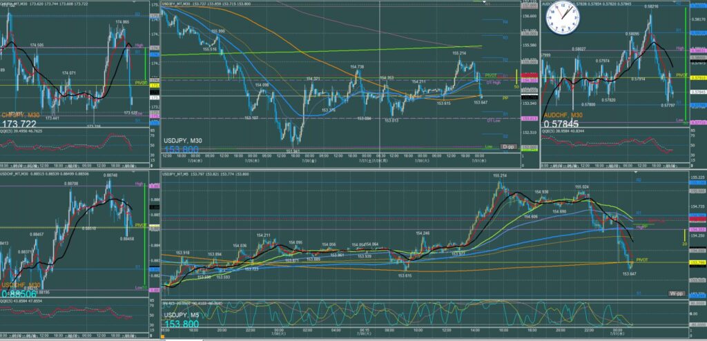 ドル円5分足チャート　火曜日　7月30日