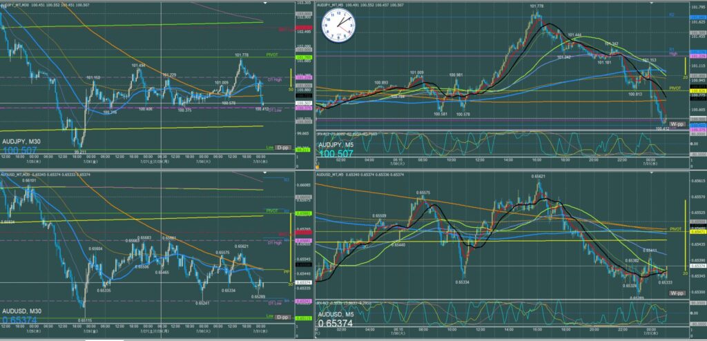 オージー5分足チャート　火曜日　7月30日