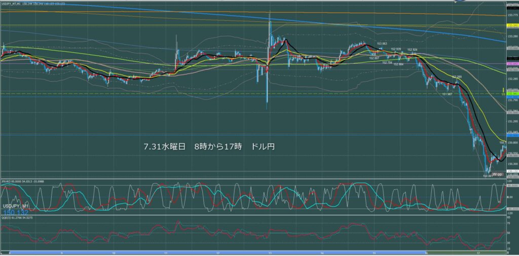 東京時間～ロンドン初動　ドル円1分足チャート　水曜日　7月31日