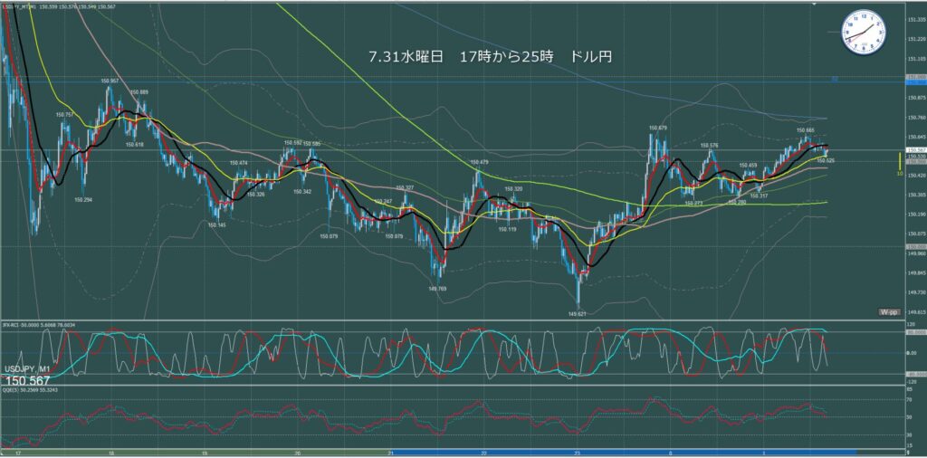 ロンドン～ニューヨーク　ドル円1分足チャート　水曜日　7月31日