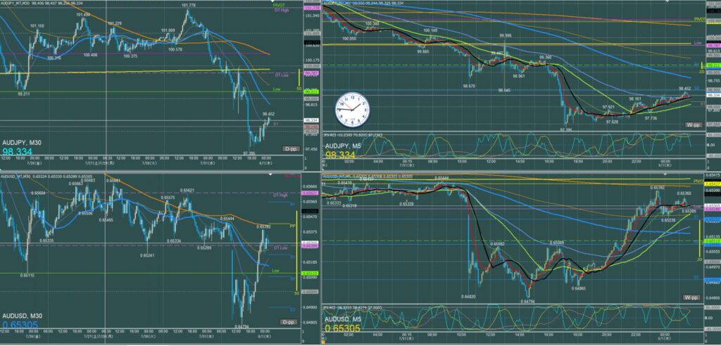 オージー5分足チャート　水曜日　7月31日