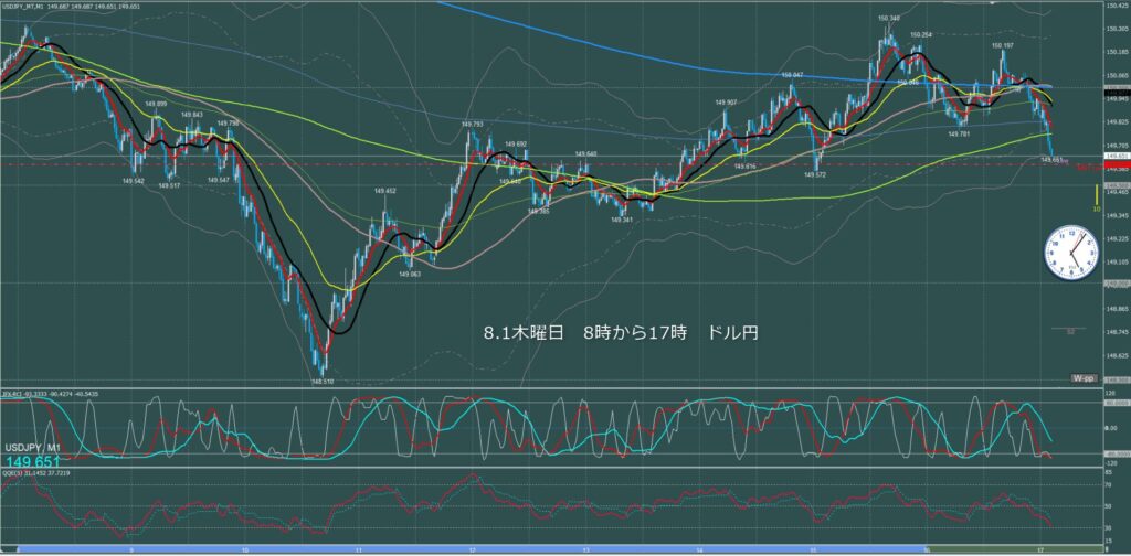 東京時間～ロンドン初動　ドル円1分足チャート　木曜日　8月1日