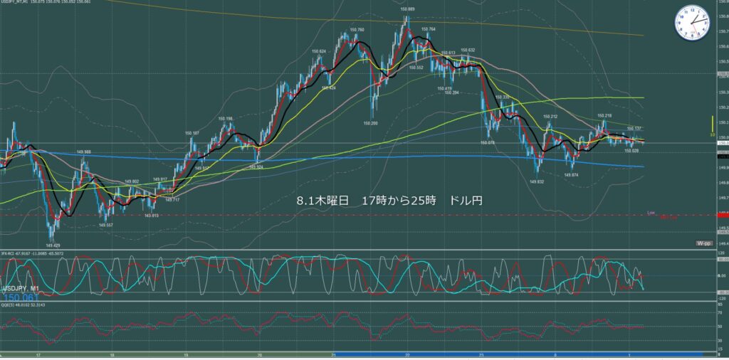 ロンドン～ニューヨーク　ドル円1分足チャート　木曜日　8月1日