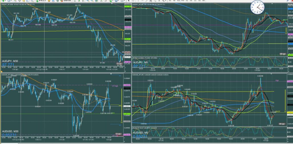 オージー5分足チャート　木曜日　8月1日