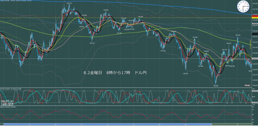 東京時間～ロンドン初動　ドル円1分足チャート　金曜日　8月2日