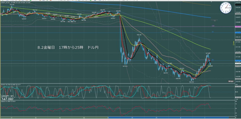 ロンドン～ニューヨーク　ドル円1分足チャート　金曜日　8月2日