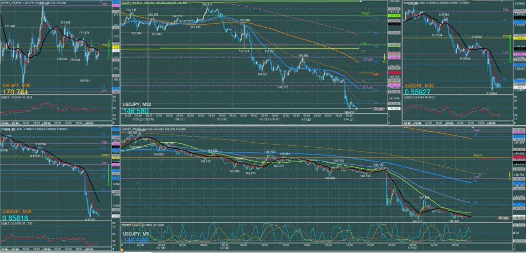 ドル円5分足チャート　金曜日　8月2日