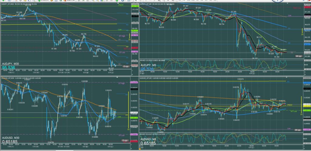 オージー5分足チャート　金曜日　8月2日