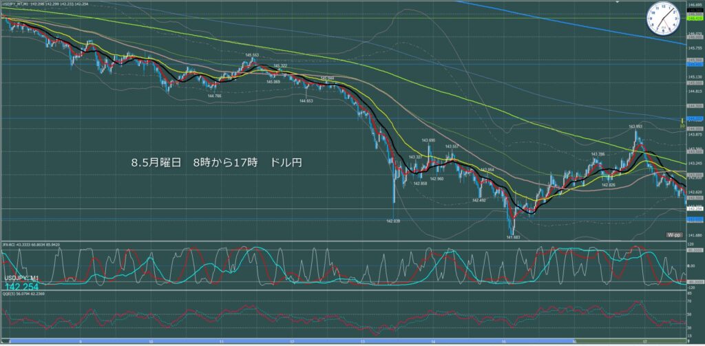 東京時間～ロンドン初動　ドル円1分足チャート　月曜日　8月5日