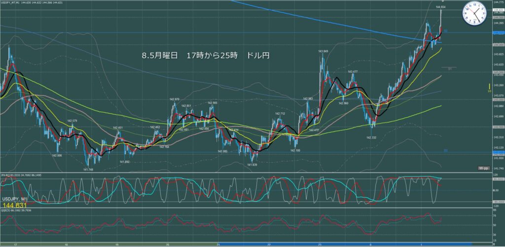 ロンドン～ニューヨーク　ドル円1分足チャート　月曜日　8月5日