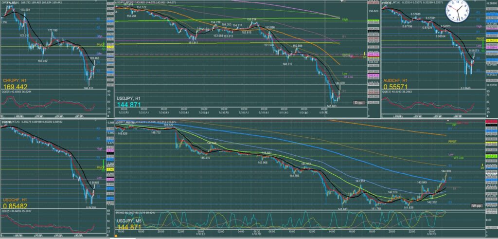 ドル円5分足チャート　月曜日　8月5日