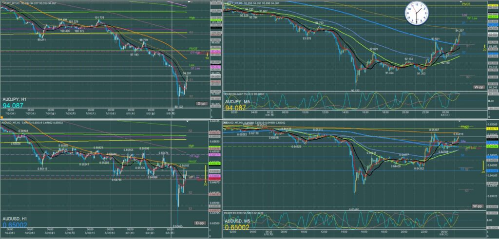 オージー5分足チャート　月曜日　8月5日