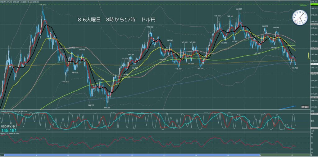 東京時間～ロンドン初動　ドル円1分足チャート　火曜日　8月6日