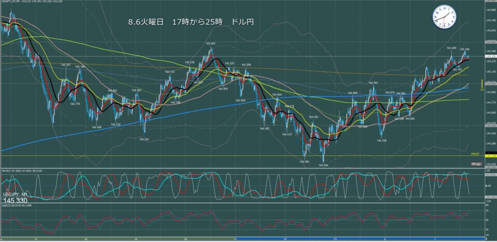 ロンドン～ニューヨーク　ドル円1分足チャート　火曜日　8月6日