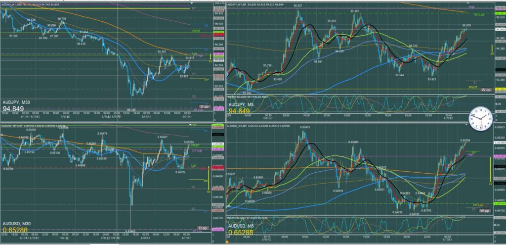オージー5分足チャート　火曜日　8月6日