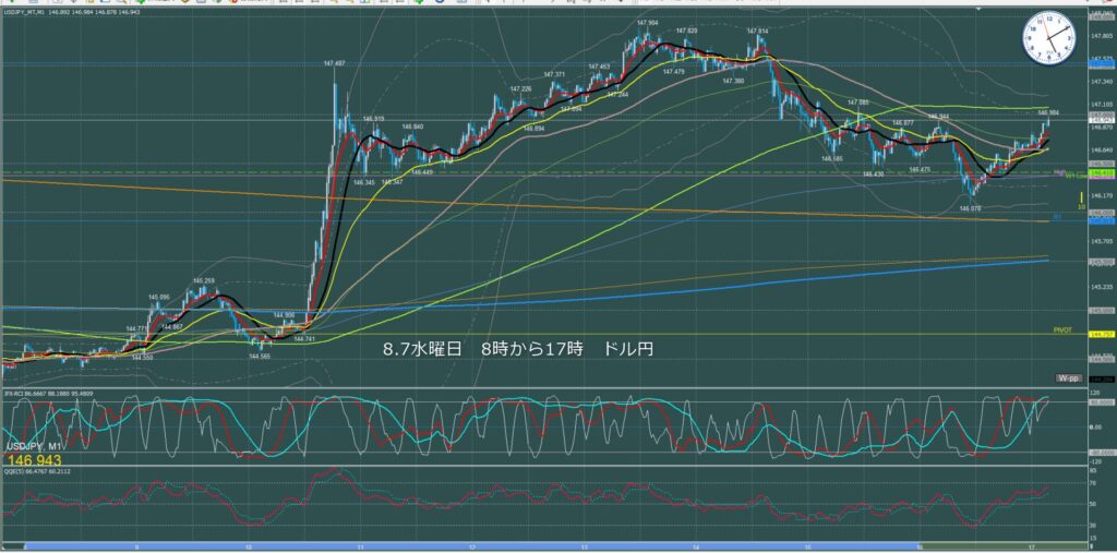 東京時間～ロンドン初動　ドル円1分足チャート　水曜日　8月7日