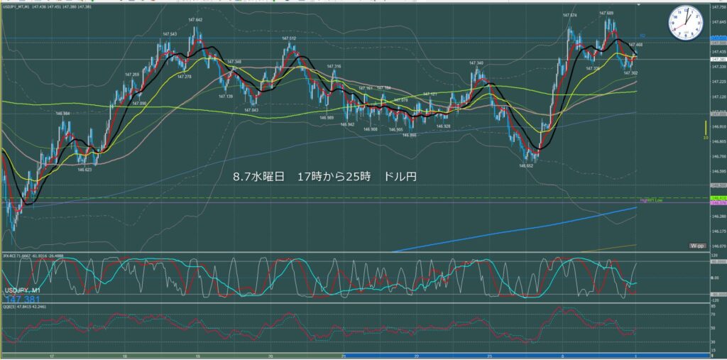 ロンドン～ニューヨーク　ドル円1分足チャート　水曜日　8月7日