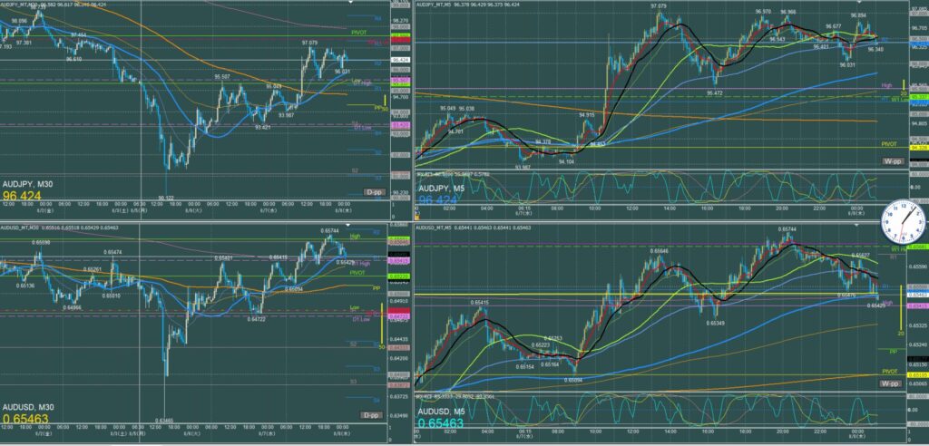 オージー5分足チャート　水曜日　8月7日