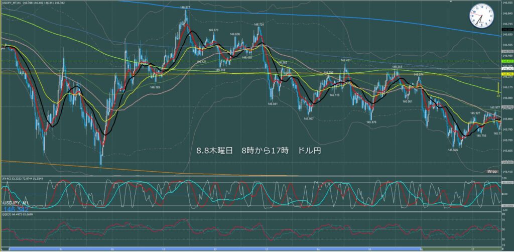 東京時間～ロンドン初動　ドル円1分足チャート　木曜日　8月8日