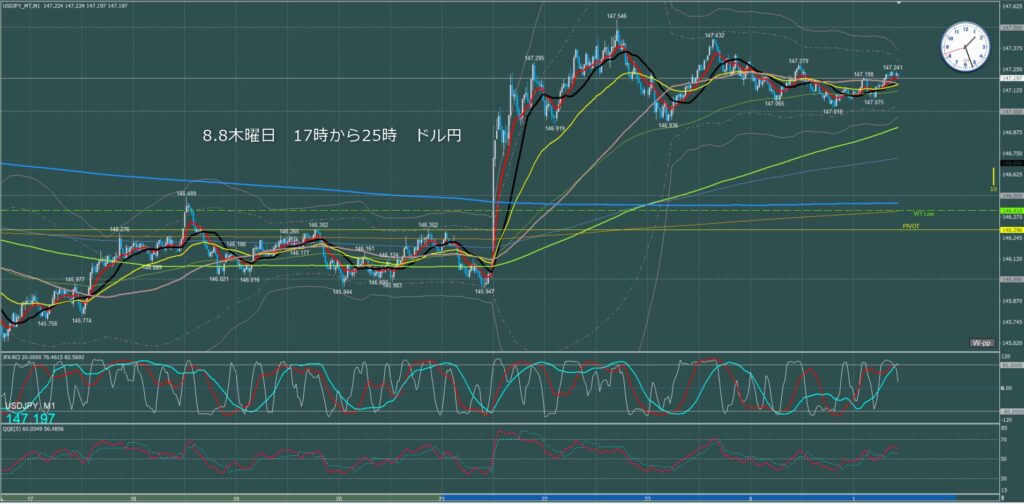 ロンドン～ニューヨーク　ドル円1分足チャート　木曜日　8月8日