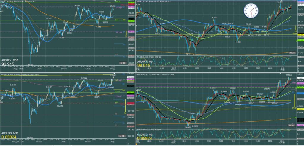 オージー5分足チャート　木曜日　8月8日