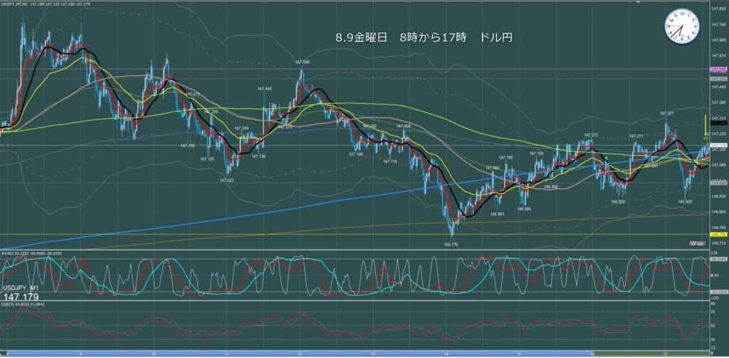 東京時間～ロンドン初動　ドル円1分足チャート　金曜日　8月9日