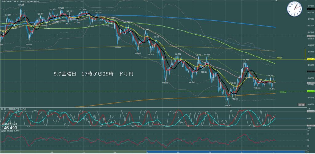 ロンドン～ニューヨーク　ドル円1分足チャート　金曜日　8月9日