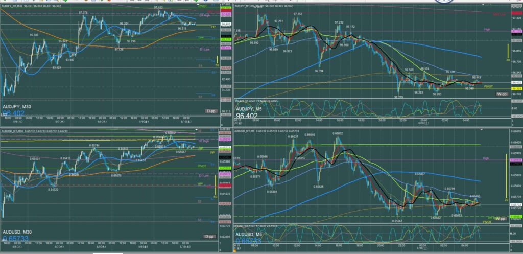 オージー5分足チャート　金曜日　8月9日