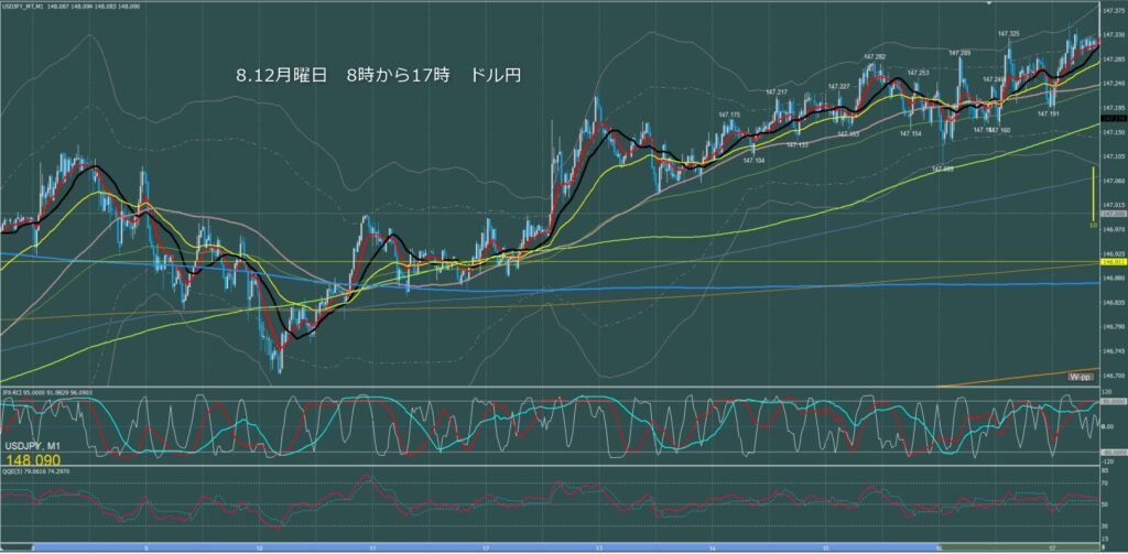 東京時間～ロンドン初動　ドル円1分足チャート　月曜日　8月12日