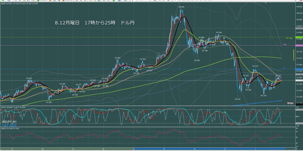 ロンドン～ニューヨーク　ドル円1分足チャート　月曜日　8月12日