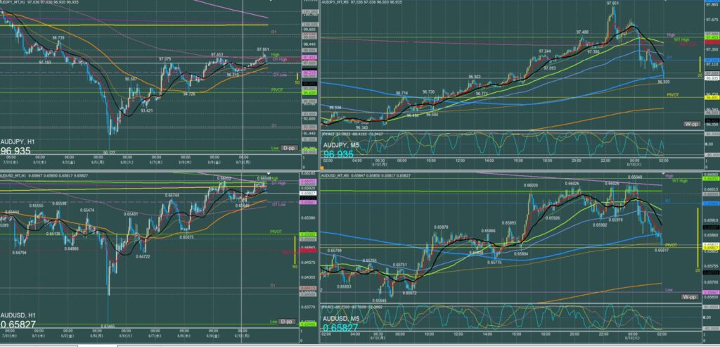 オージー5分足チャート　月曜日　8月12日