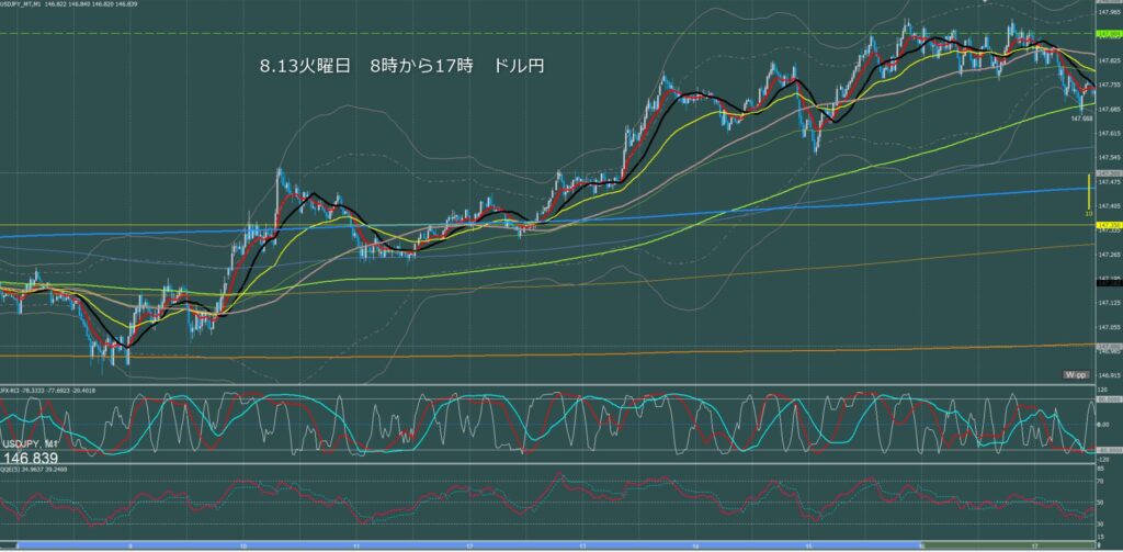 東京時間～ロンドン初動　ドル円1分足チャート　火曜日　8月13日