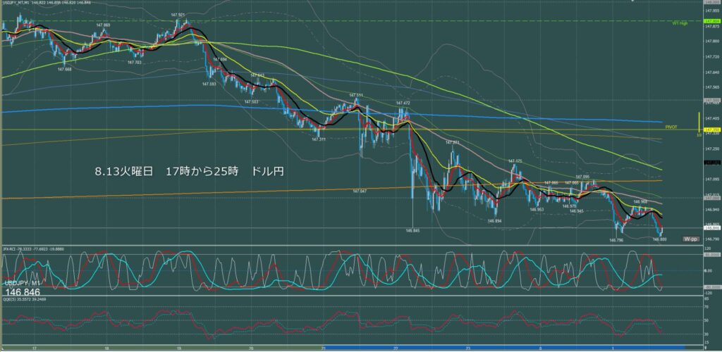 ロンドン～ニューヨーク　ドル円1分足チャート　火曜日　8月13日