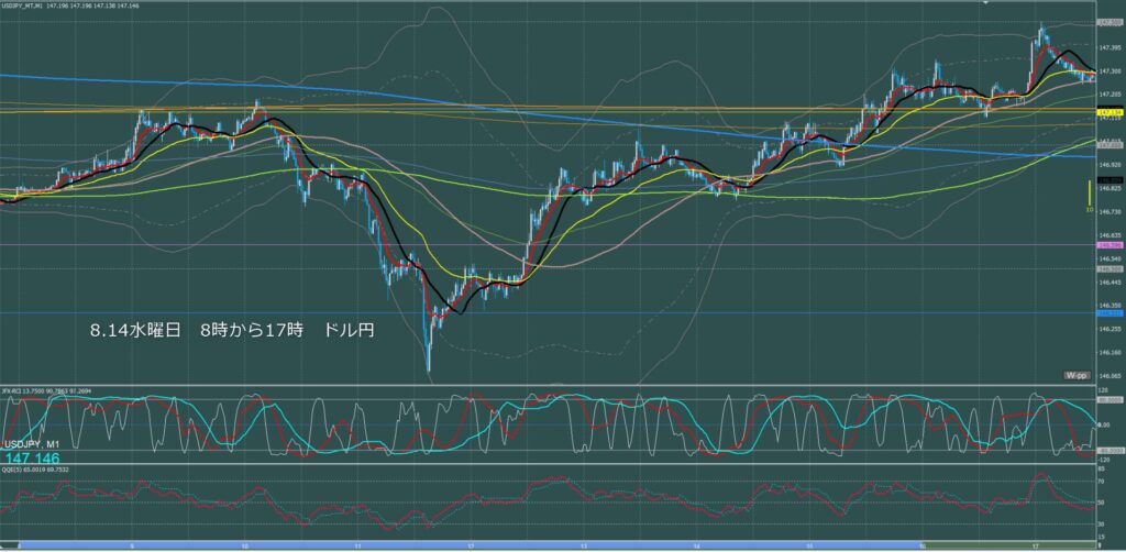 東京時間～ロンドン初動　ドル円1分足チャート　水曜日　8月14日