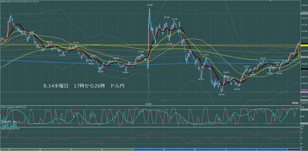 ロンドン～ニューヨーク　ドル円1分足チャート　水曜日　8月14日