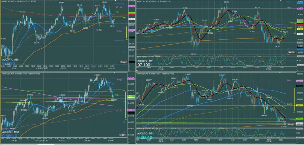 オージー5分足チャート　水曜日　8月14日