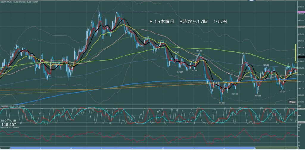 東京時間～ロンドン初動　ドル円1分足チャート　木曜日　8月15日