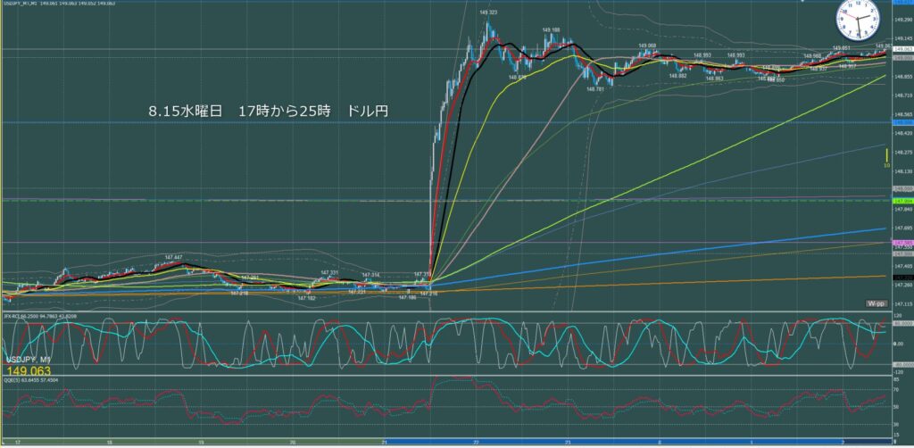 ロンドン～ニューヨーク　ドル円1分足チャート　木曜日　8月15日