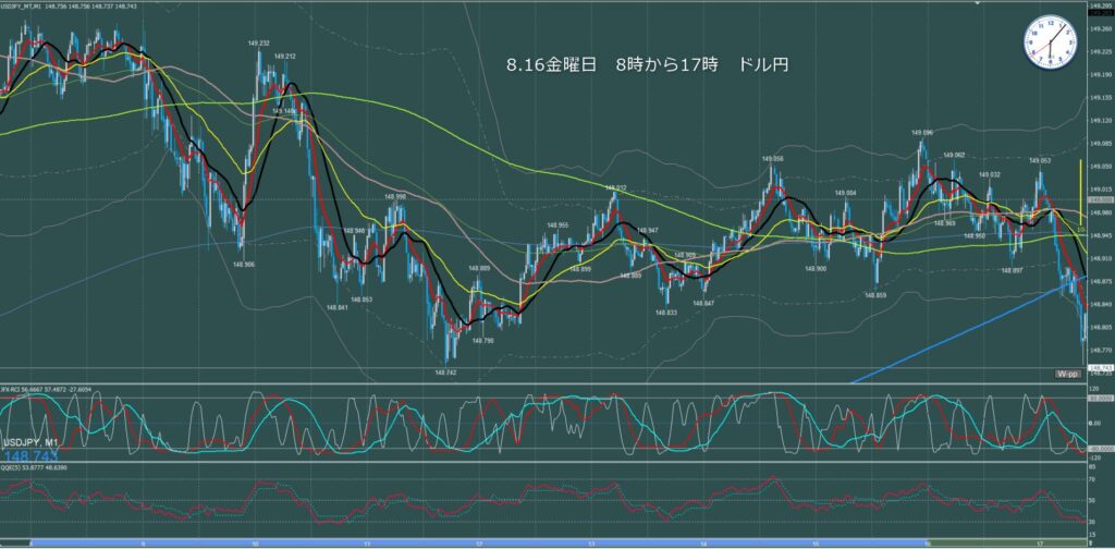 東京時間～ロンドン初動　ドル円1分足チャート　金曜日　8月16日