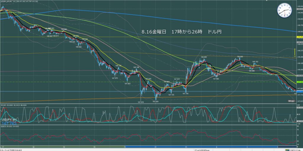 ロンドン～ニューヨーク　ドル円1分足チャート　金曜日　8月16日