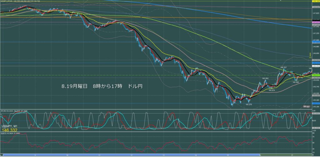 東京時間～ロンドン初動　ドル円1分足チャート　月曜日　8月19日