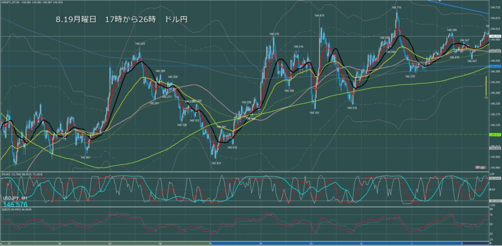 ロンドン～ニューヨーク　ドル円1分足チャート　月曜日　8月19日