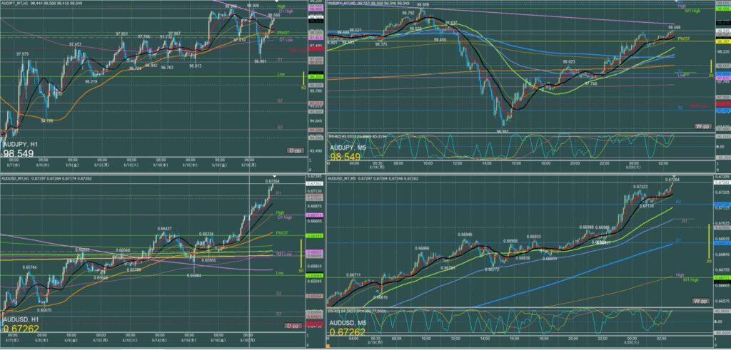オージー5分足チャート　月曜日　8月19日