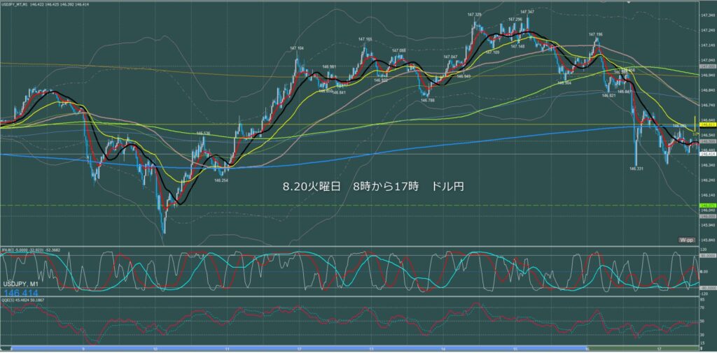 東京時間～ロンドン初動　ドル円1分足チャート　火曜日　8月20日