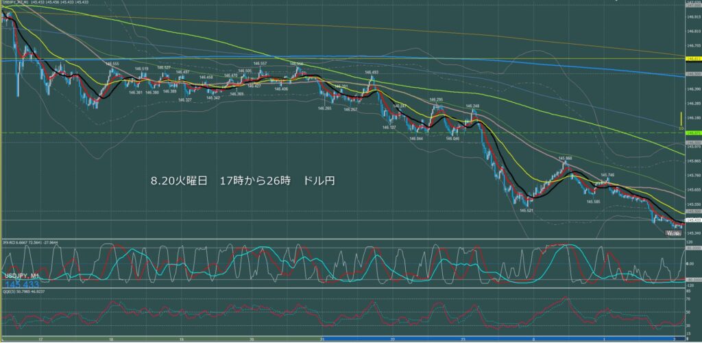 ロンドン～ニューヨーク　ドル円1分足チャート　火曜日　8月20日